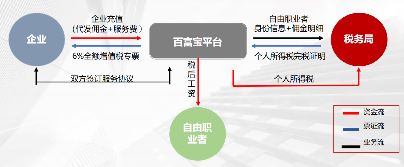 靈活用工操作流程