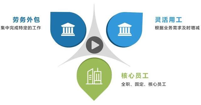 “靈活用工”人員在企業(yè)中占比多少？
